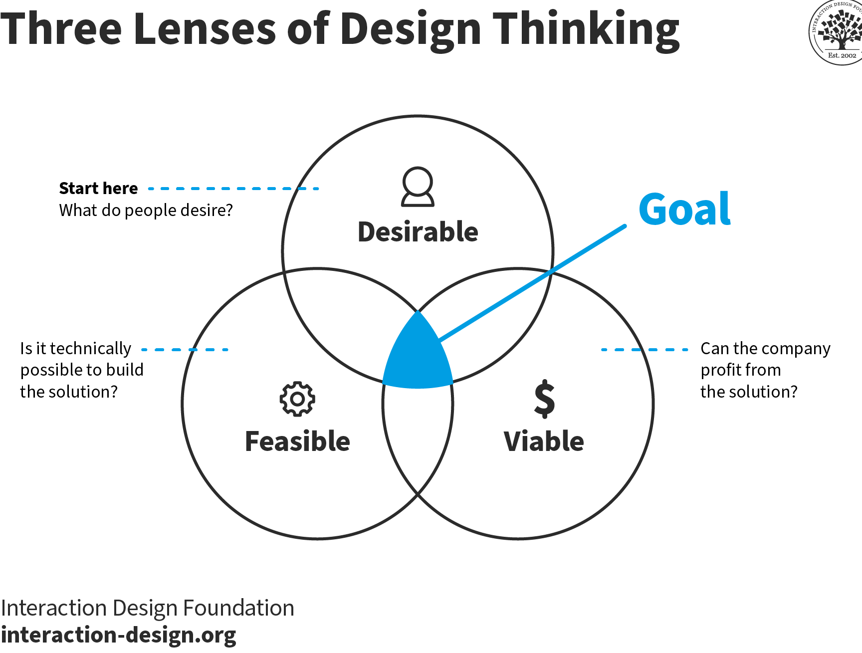 ¿Qué es el pensamiento de diseño?