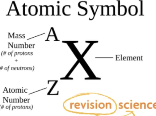 Representación de elementos (Química GCSE) - Study Mind