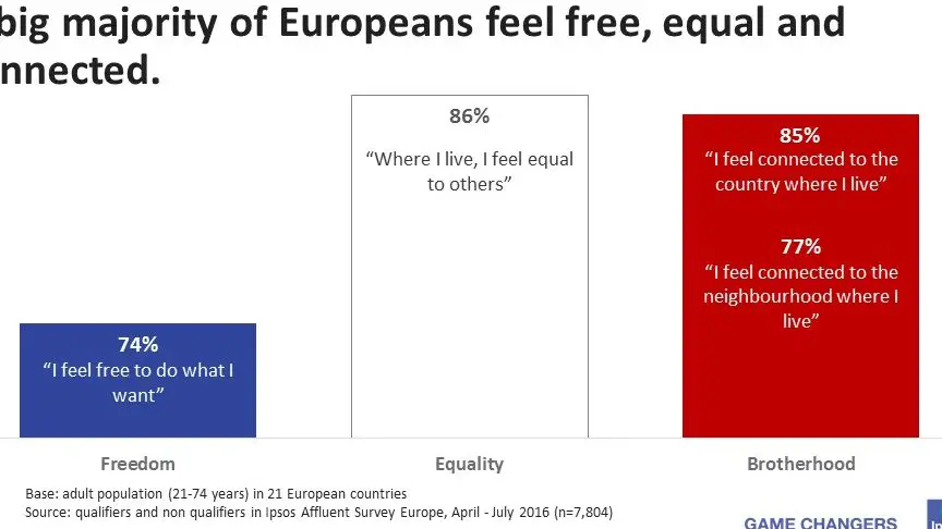 ¿Cuán libres, iguales y conectadas se sienten hoy las personas en Europa?