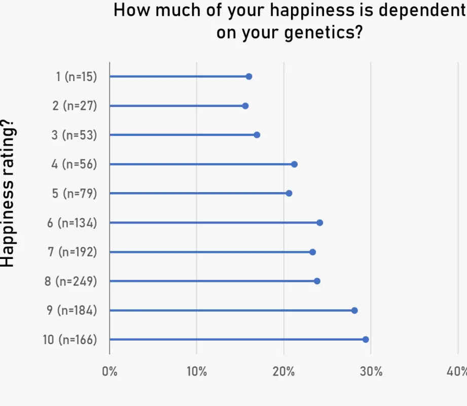 ¿Cuánto de nuestra felicidad es genética?