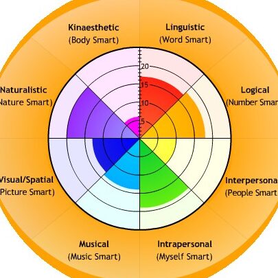 Test de Inteligencias Múltiples |